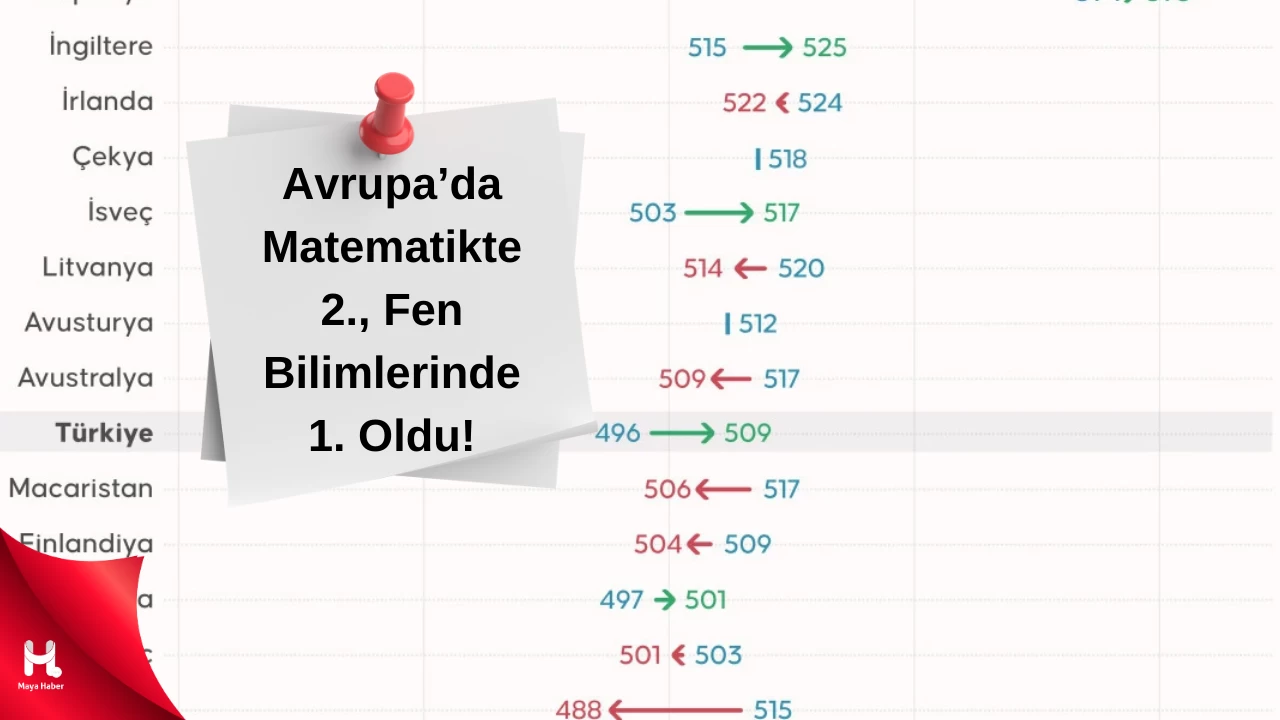 Türkiye, TIMSS 2023’te Avrupa’da 4. Sınıf Matematikte 2., Fen Bilimlerinde 1. Oldu!